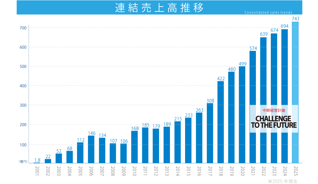 グラフで見るJCGの事業01