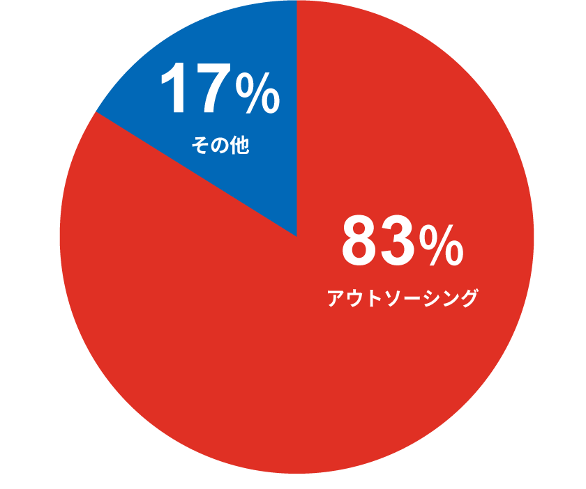 グラフで見るJCGの事業02