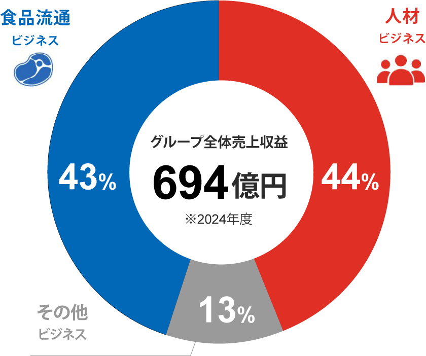 グラフで見るJCGの事業03